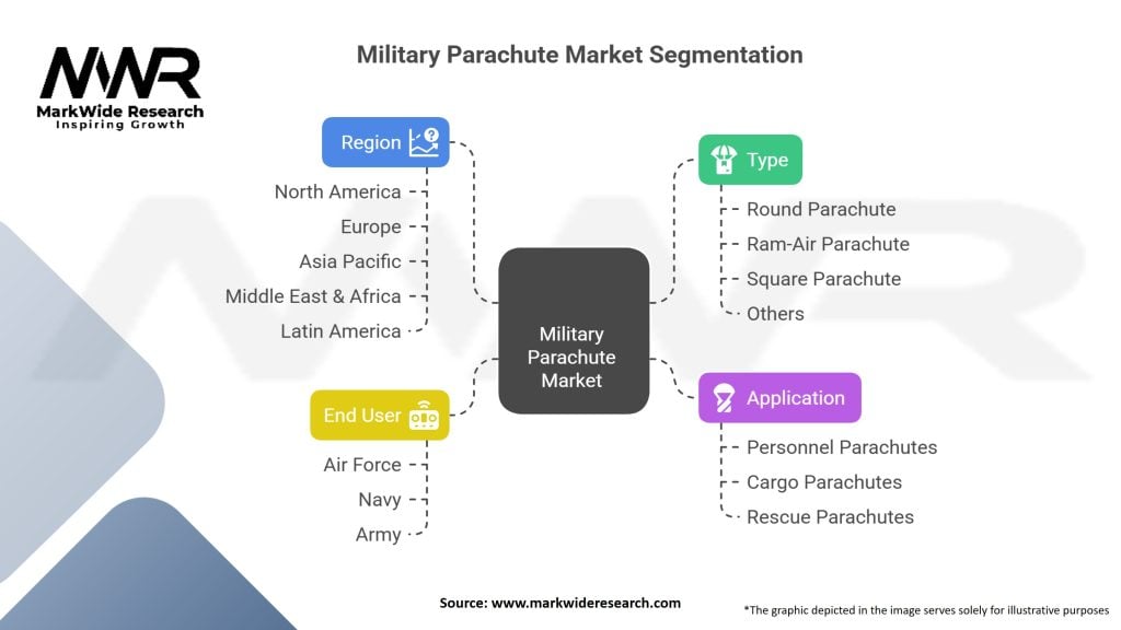 Military Parachute Market Segmentation