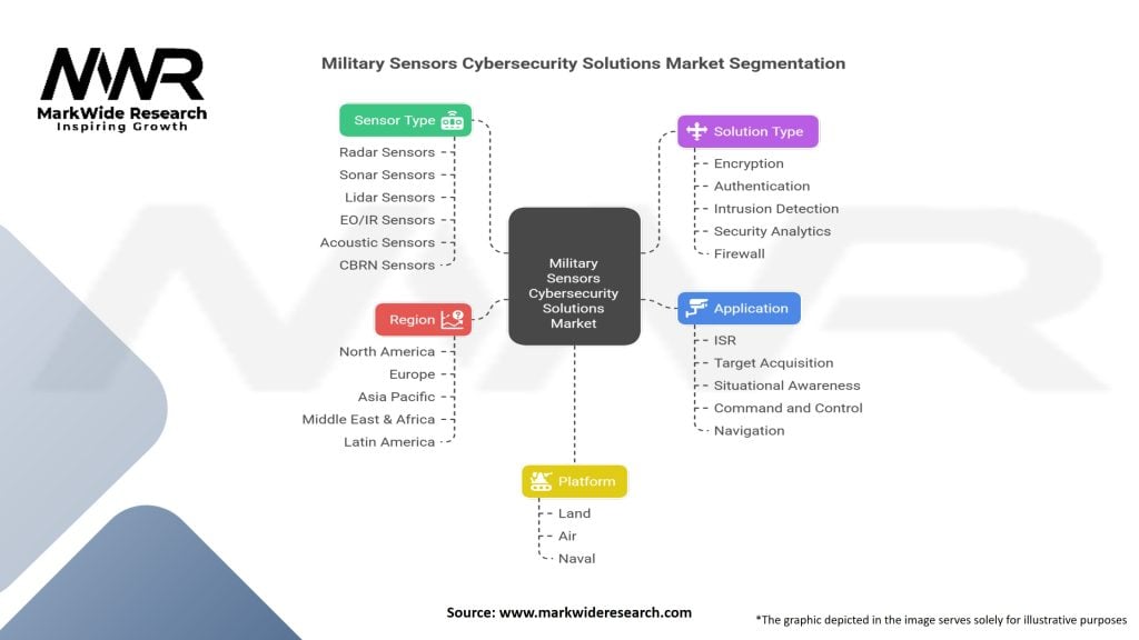Military Sensors Cybersecurity Solutions Market Segmentation
