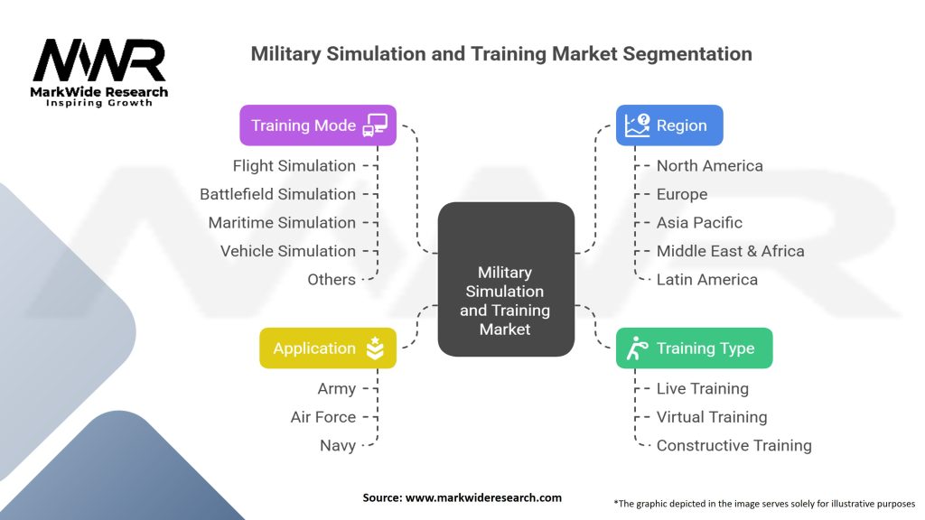 Military Simulation and Training Market