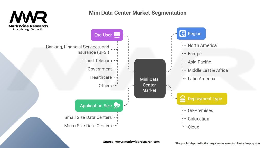 Mini Data Center Market Segmentation