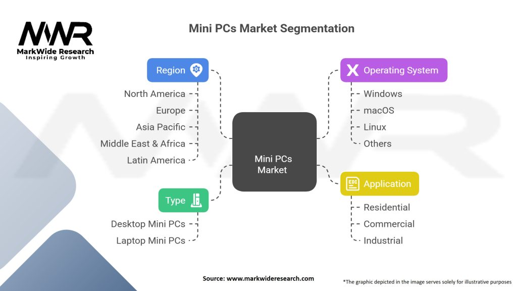 Mini PCs Market