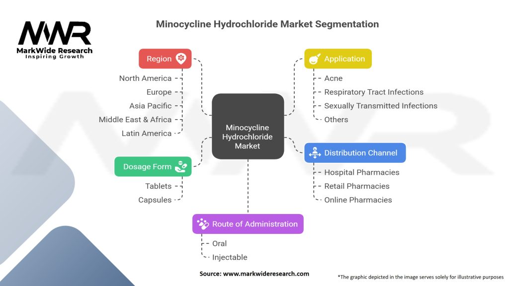 Minocycline Hydrochloride Market Segmentation