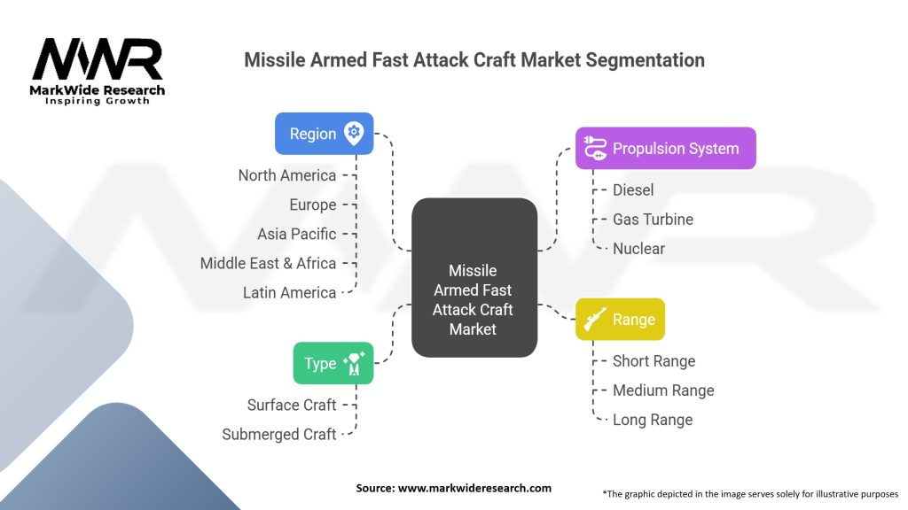Missile Armed Fast Attack Craft (FAC) Market Segmentation