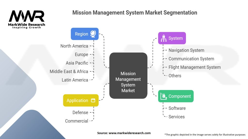 Mission Management System Market Segmentation