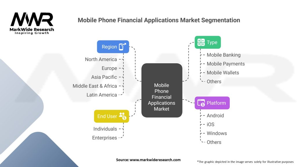 Mobile Phone Financial Applications Market 