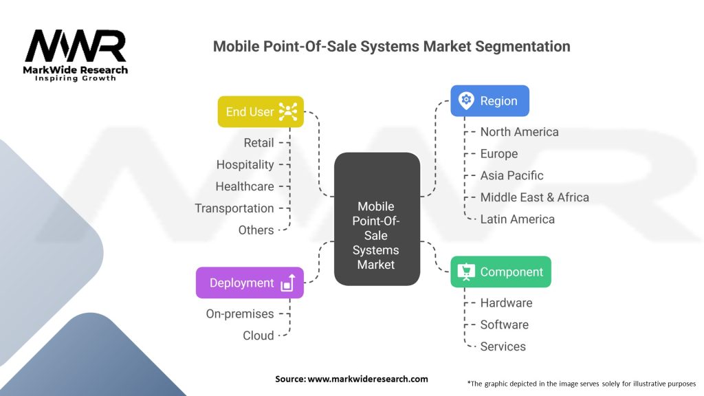 Mobile Point-Of-Sale Systems Market 