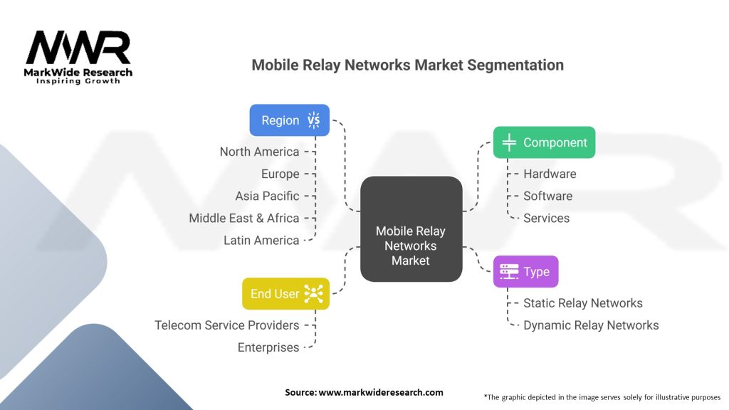 Mobile Relay Networks Market 
