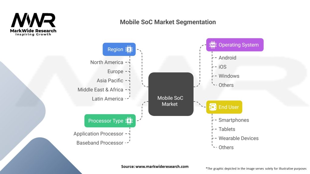 Mobile SoC Market 