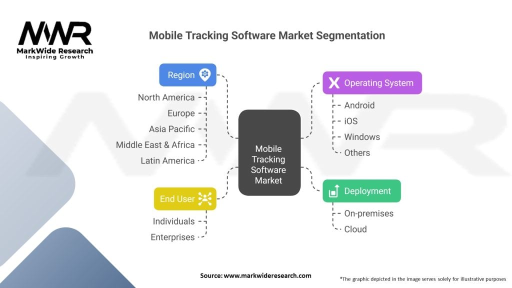 Mobile Tracking Software Market Segmentation