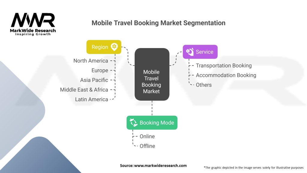 Mobile Travel Booking Market Segmentation