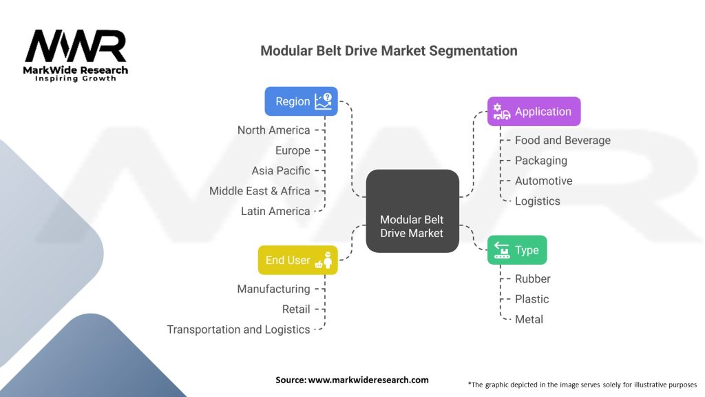Modular Belt Drive Market 