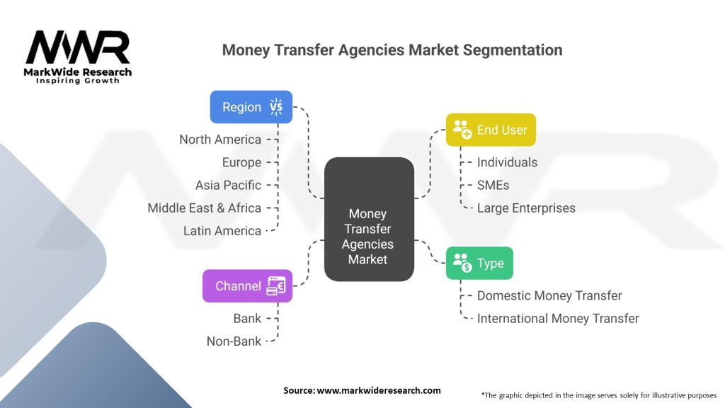 Money Transfer Agencies Market Segmentation