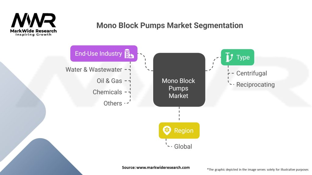 Mono Block Pumps Market Segmentation