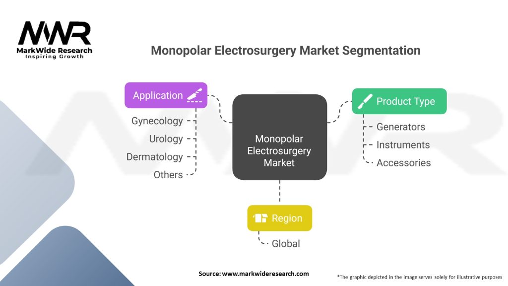 Monopolar Electrosurgery Market Segmentation
