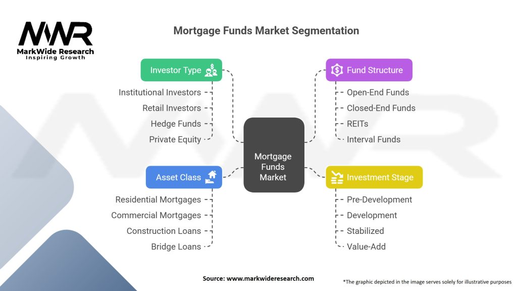 Mortgage Funds Market 