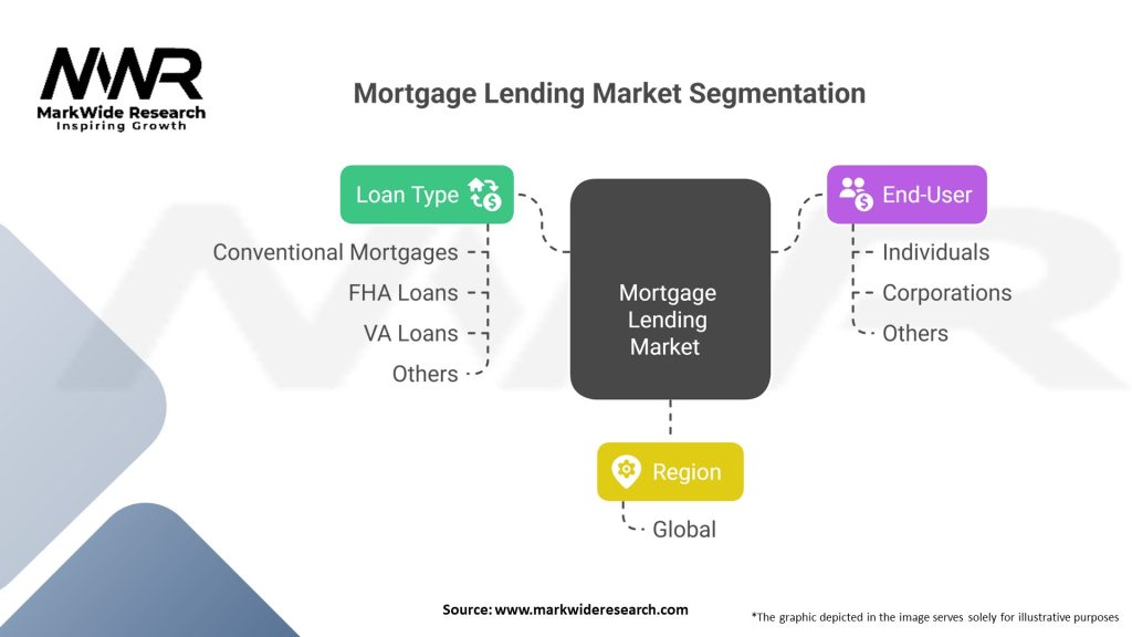 Mortgage Lending Market Segmentation