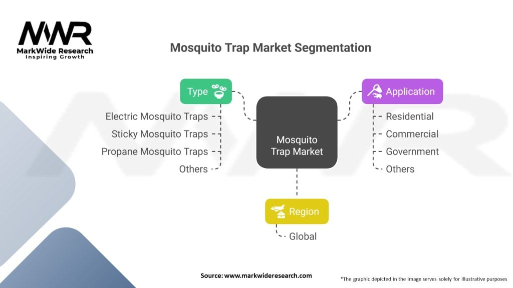 Mosquito Trap Market Segmentation