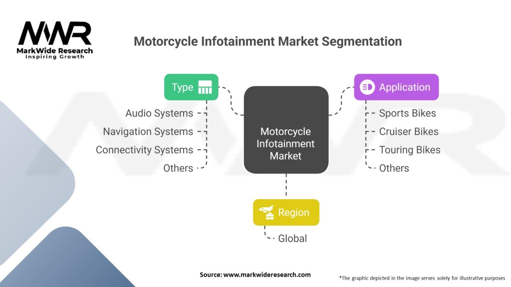Motorcycle Infotainment Market Segmentation