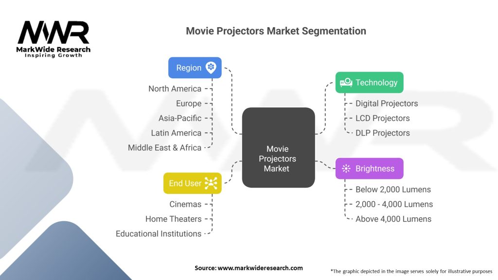 Movie Projectors Market Segmentation
