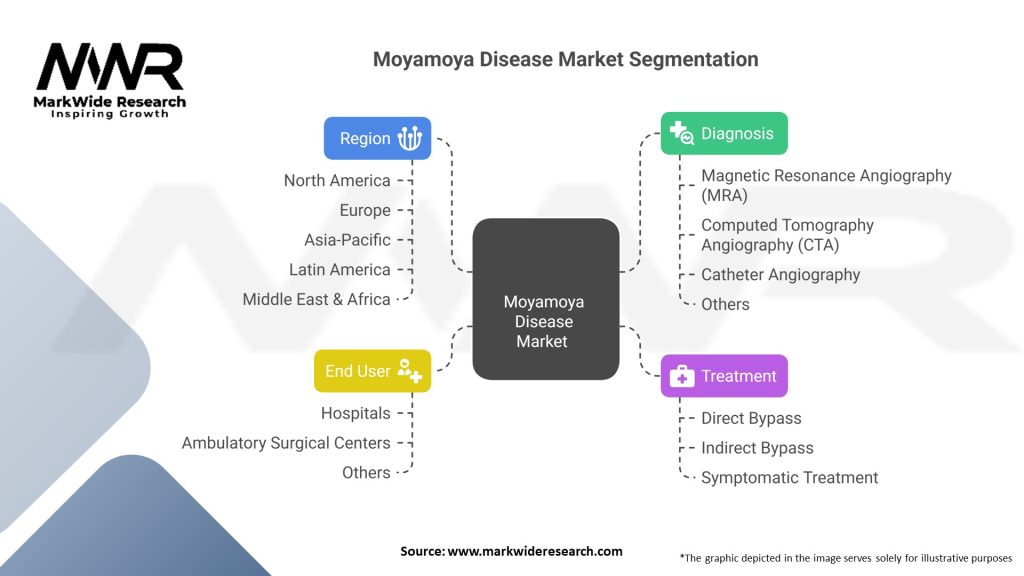 Moyamoya Disease Market Segmentation