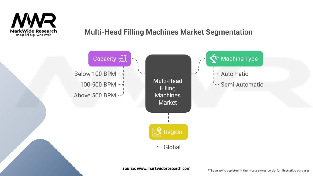 Multi-Head Filling Machines Market Segmentation