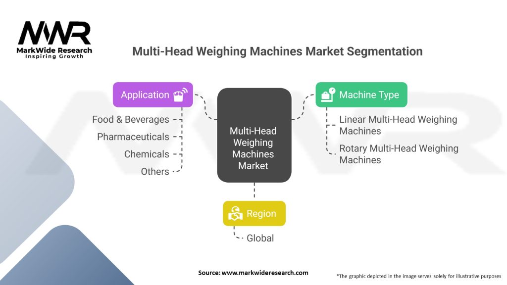 Multi-head Weighing Machines Market Segmentation