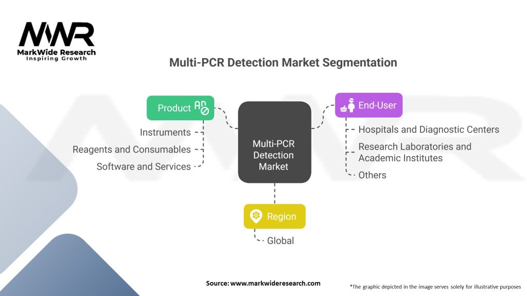 Multi-PCR detection Market Segmentation