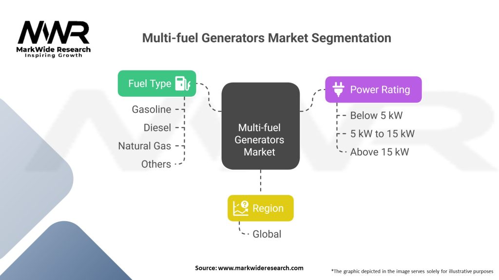Multi Fuel Generators Market Segmentation