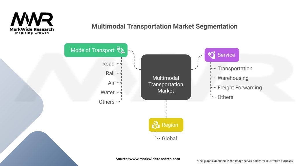 Multimodal Transportation Market 