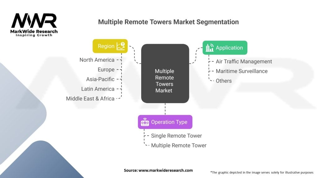 Multiple Remote Towers Market 