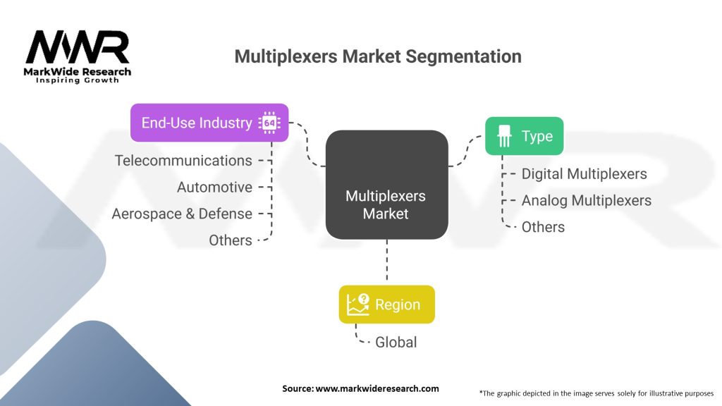 Multiplexers Market Segmentation