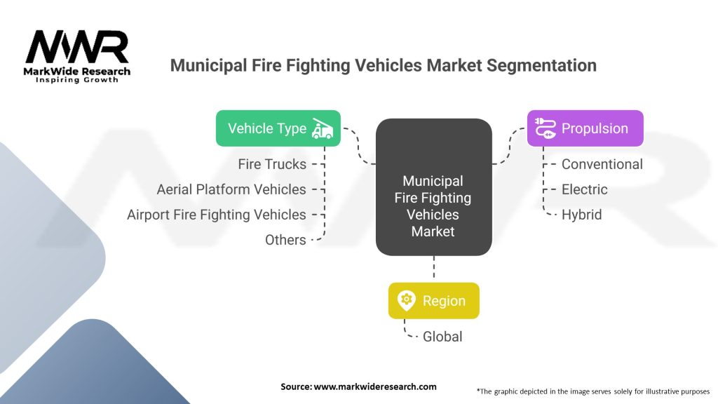Municipal Fire Fighting Vehicles Market Segmentation