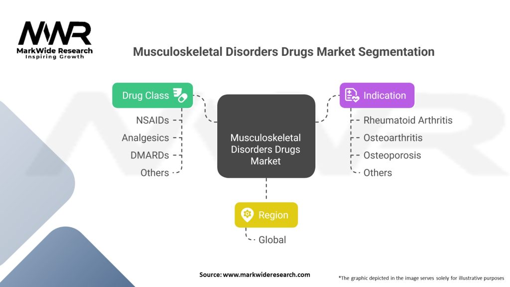 Musculoskeletal Disorders Drugs Market Segmentation