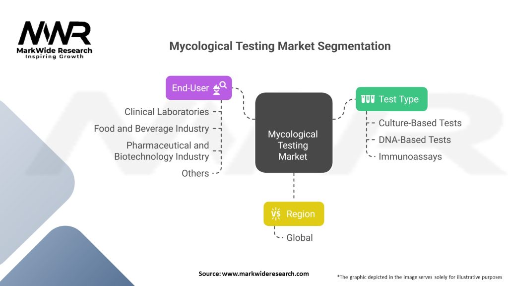 Mycological Testing Market Segmentation