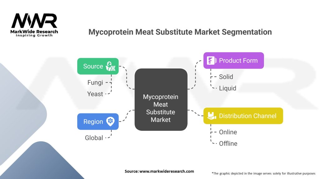 Mycoprotein Meat Substitute Market