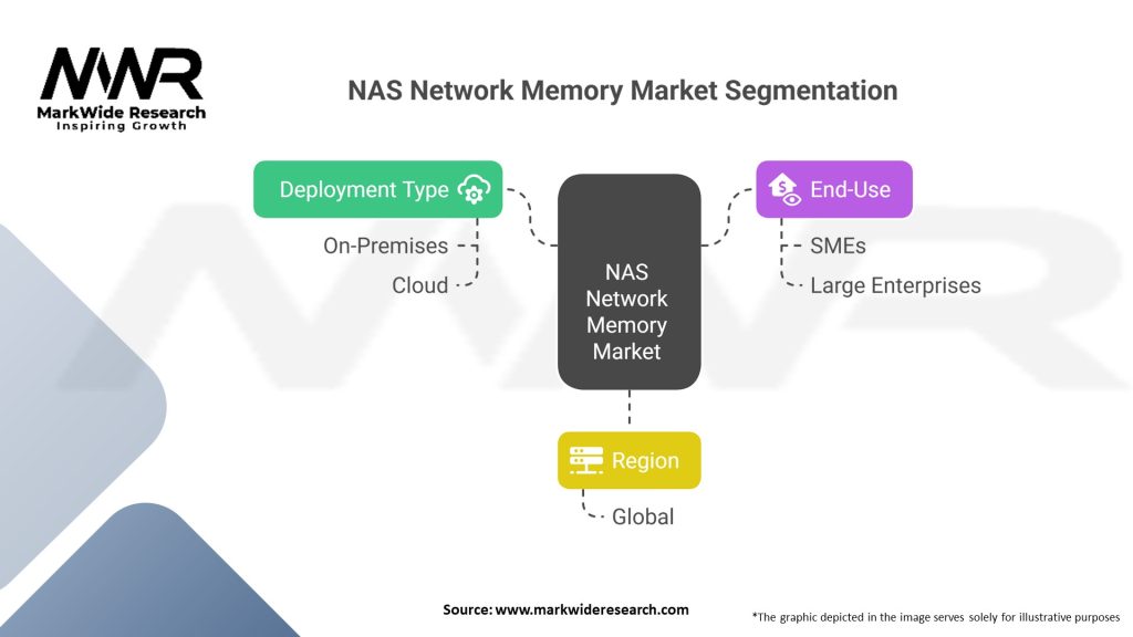 NAS Network Memory Market Segmentation