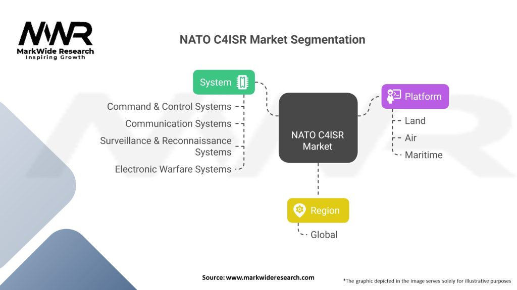 NATO C4ISR Market Segmentation