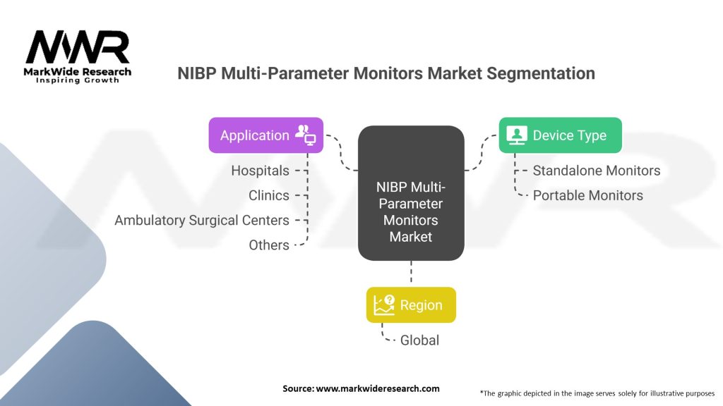 NIBP Multi-Parameter Monitors Market Segmentation