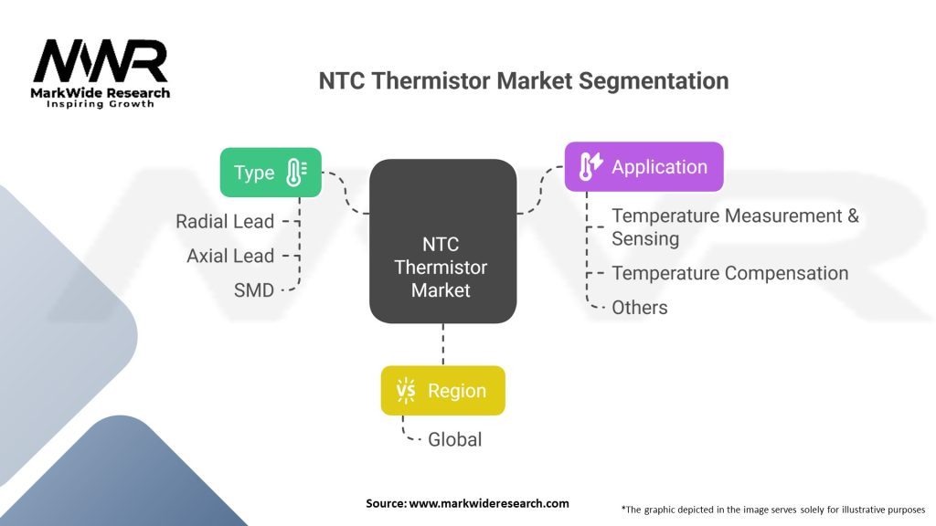 NTC Thermistor Market