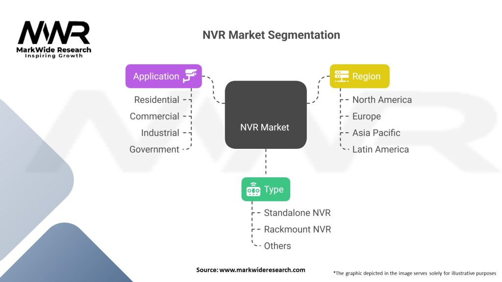 NVR Market