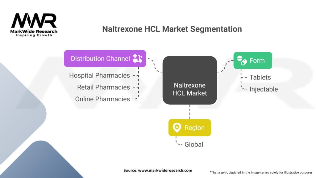 Naltrexone HCL Market Segmentation