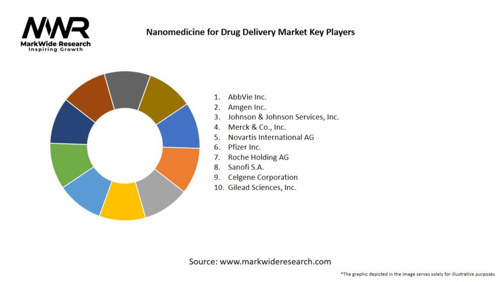 Nanomedicine for Drug Delivery Market