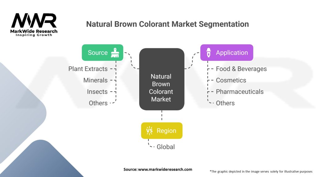 Natural Brown Colorant Market Segmentation