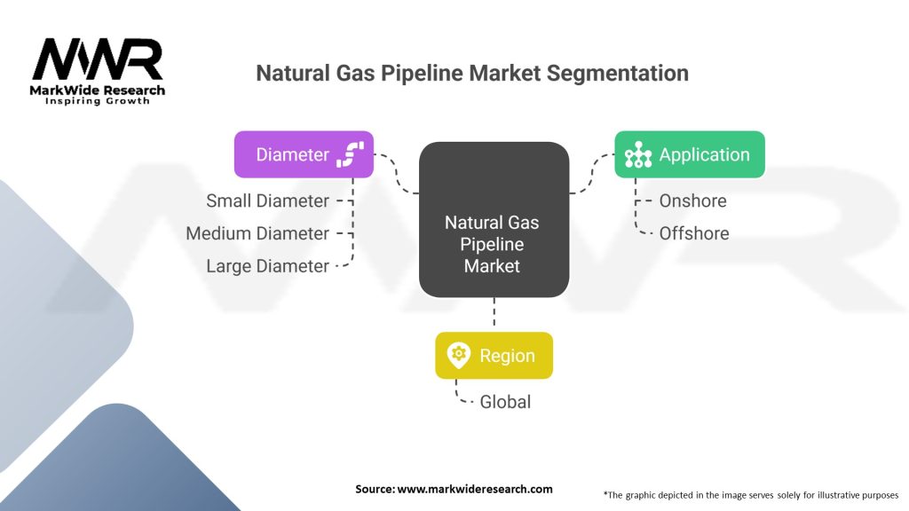 Natural Gas Pipeline Market 