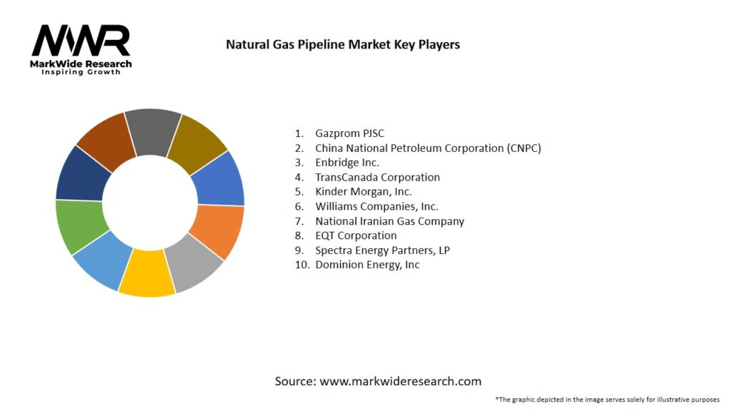 Natural Gas Pipeline Market