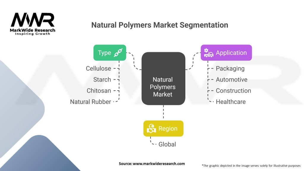 Natural Polymers Market 