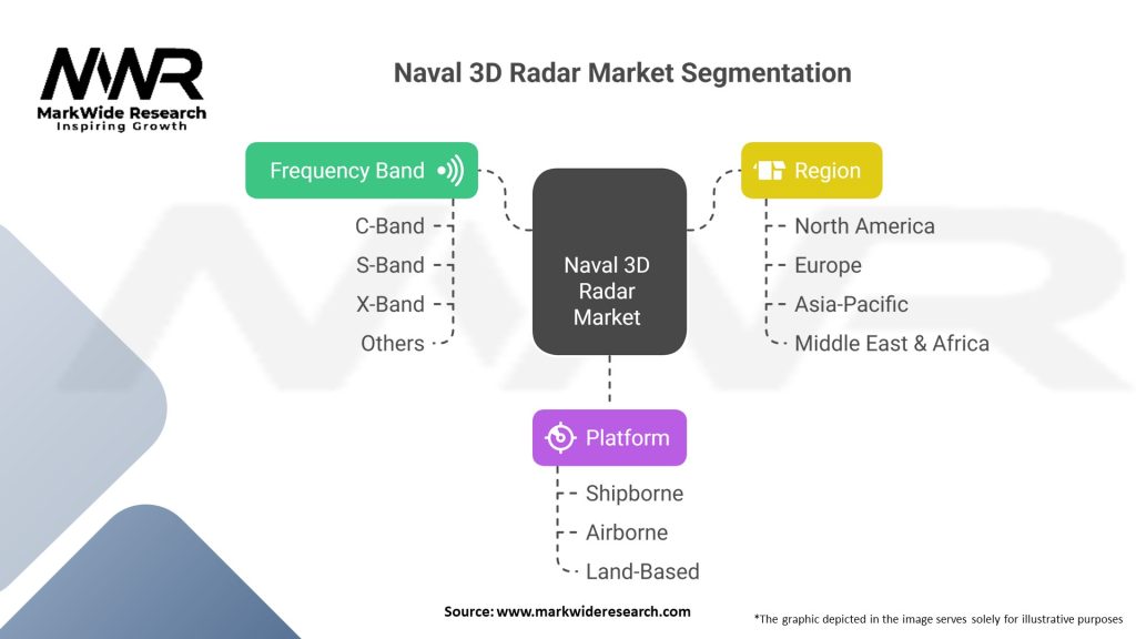 Naval 3D Radar Market Segmentation