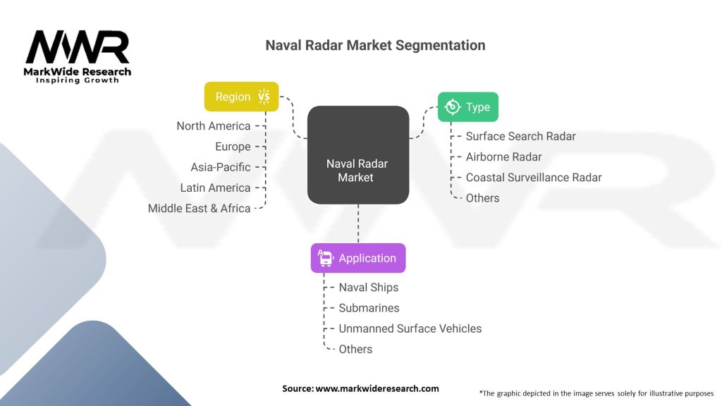 Naval Radar Market 