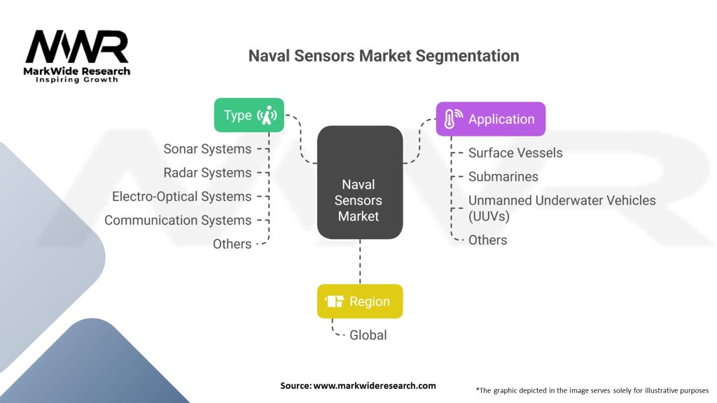 Naval Sensors Market 