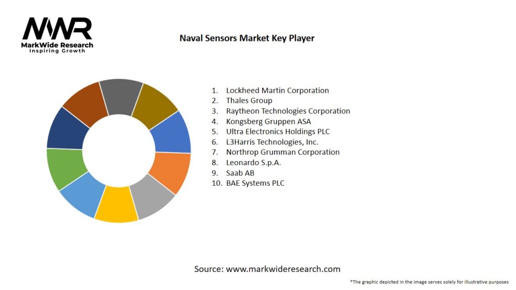 Naval Sensors Market